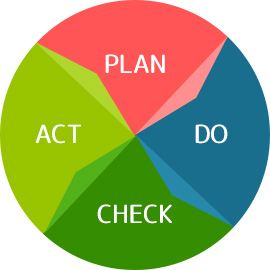 PLAN→DO→CHECK→ACT