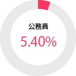 女性公務員 5.4パーセント
