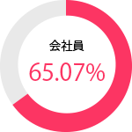 女性会社員 65.07パーセント