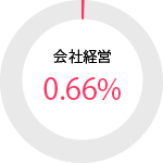女性会社経営 0.66パーセント