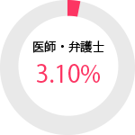 女性医師・弁護士 3.1パーセント