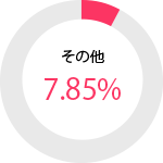 女性そのほか 7.84パーセント