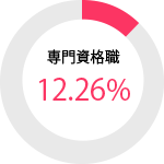 専門資格職 12.26パーセント
