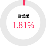 女性自営業 1.81パーセント