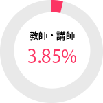 女性講師・教師 3.85パーセント