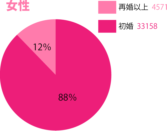 男性の成婚歴グラフ