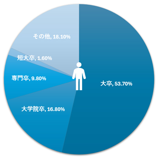 男性会員の学歴