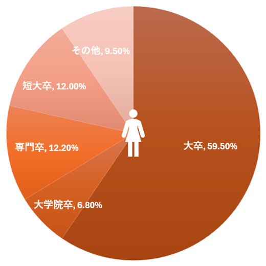 女性会員の学歴