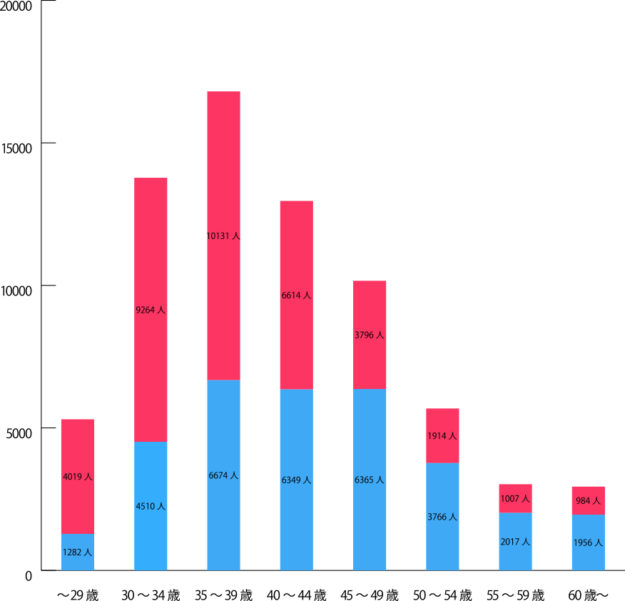 年齢別会員数