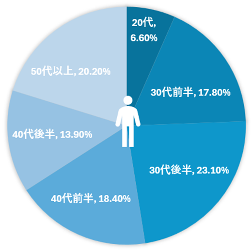 男性会員の年齢比