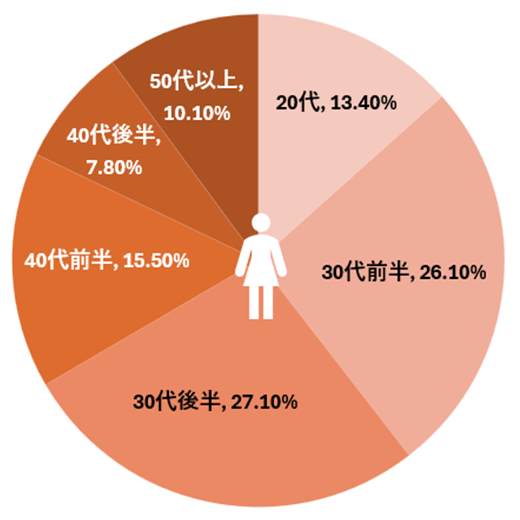 女性会員の年齢比