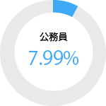 男性公務員 7.99パーセント