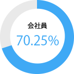 男性会社員　70.25パーセント