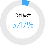 男性会社経営者　5.47パーセント