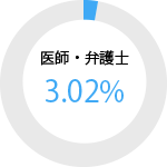男性医師・弁護士 3.02パーセント