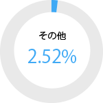 男性そのほか 2.52パーセント