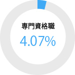 男性専門資格職 4.07パーセント