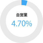 男性自営業　4.70パーセント