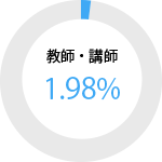 男性教師・講師 1.98パーセント