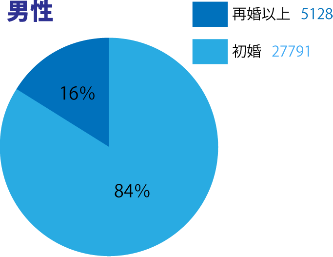男性の成婚歴グラフ