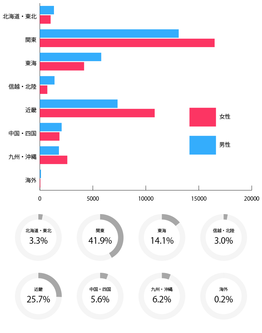地域別会員数