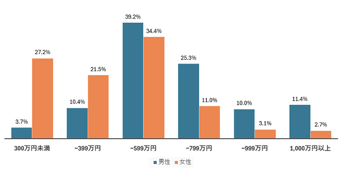 男女別の年収