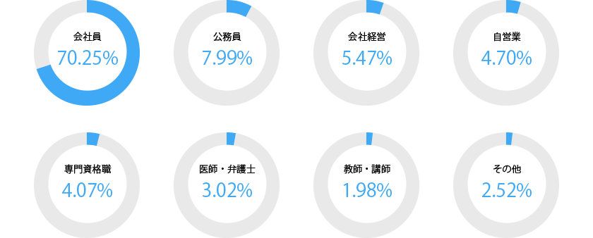 職業別【男性】